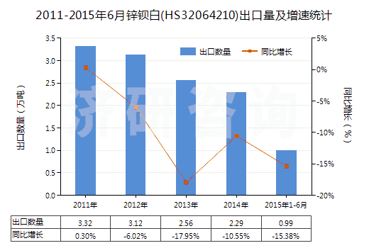 2011-2015年6月鋅鋇白(HS32064210)出口量及增速統(tǒng)計